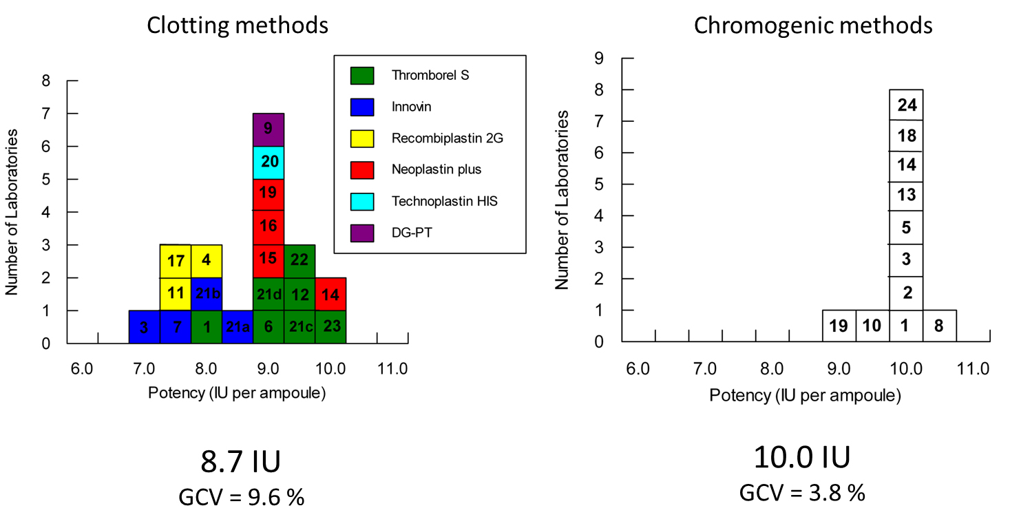 candidate a clotting methods