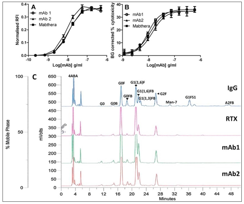 Comparison of Mabthera with two rituximab similars