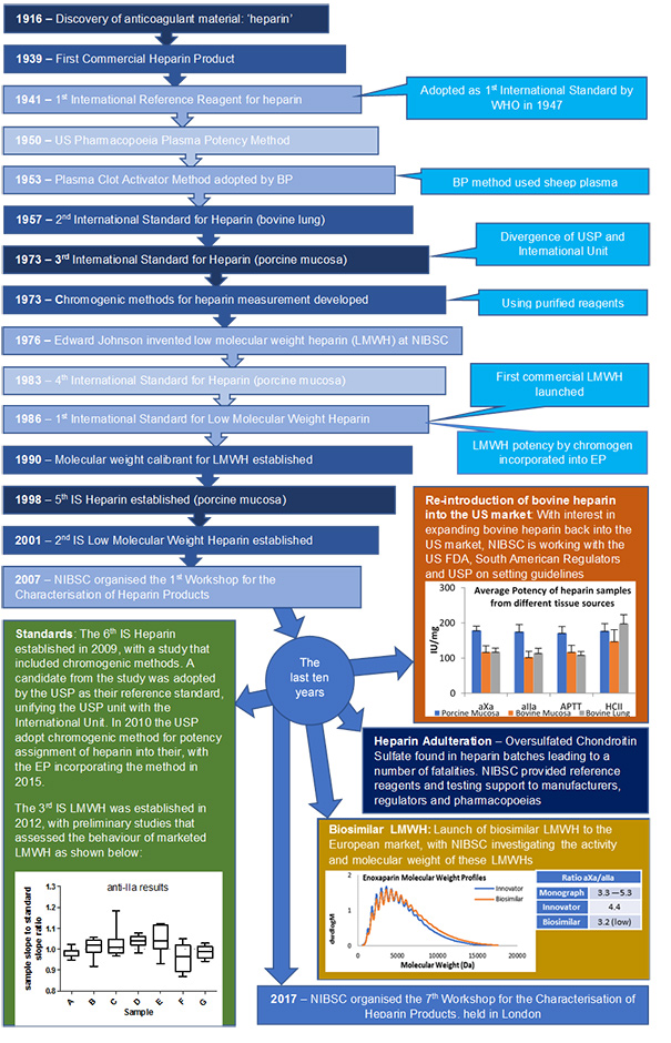 heparin - the last 10 years