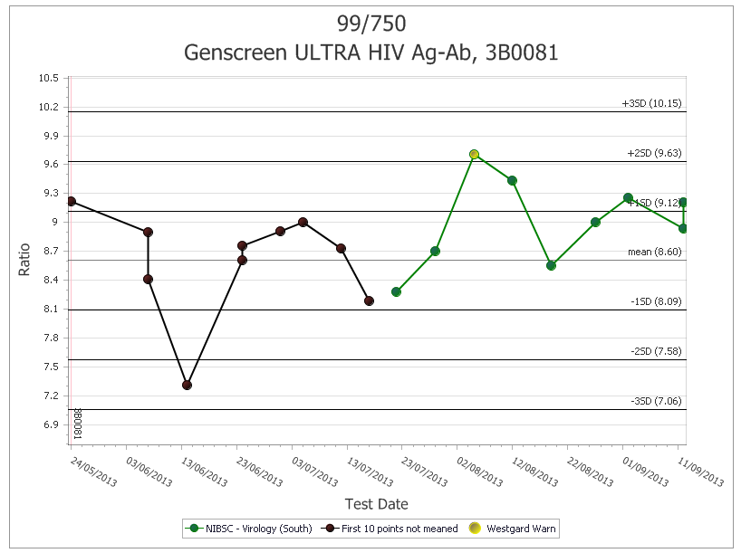 Intra lab graph
