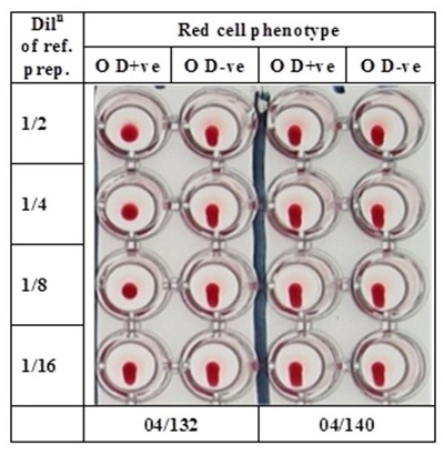 Reference reagents for controlling haemagglutination titrations 