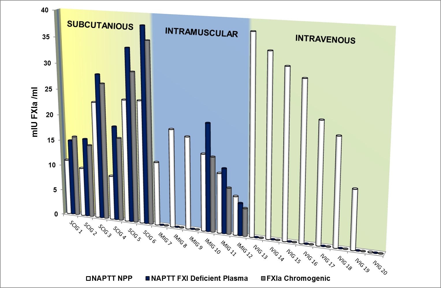 Procoagulant activity 